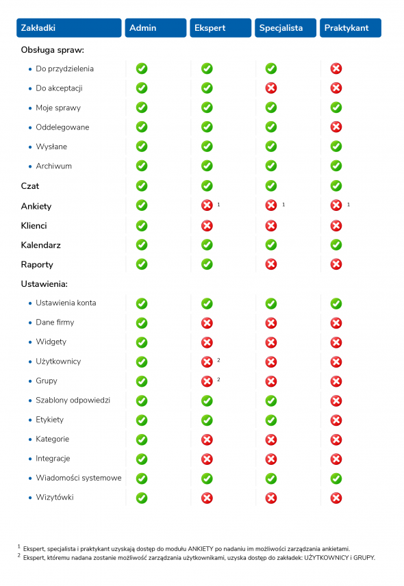 Użytkownicy w systemie 5 ways…