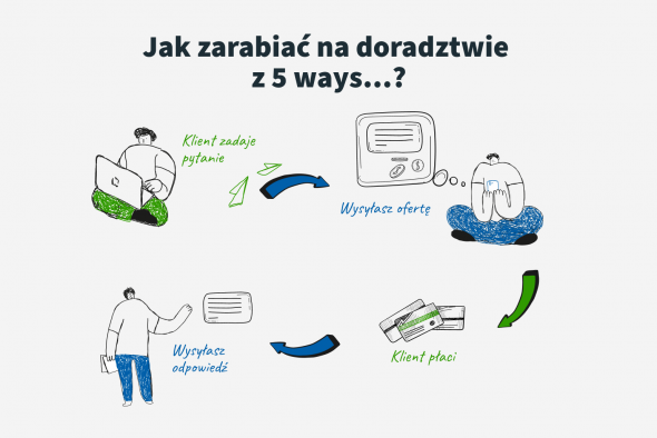 Jak prowadzić doradztwo w systemie 5 ways…?